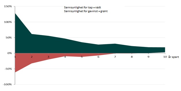 Forsvinner Risikoen I Aksjefond Bare Du Sparer Lenge Nok DNB Nyheter