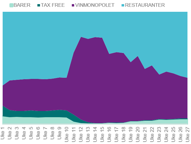 grafikk av forbruk gjennom korona