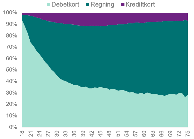 bilde av grafikk av vårt kortbruk